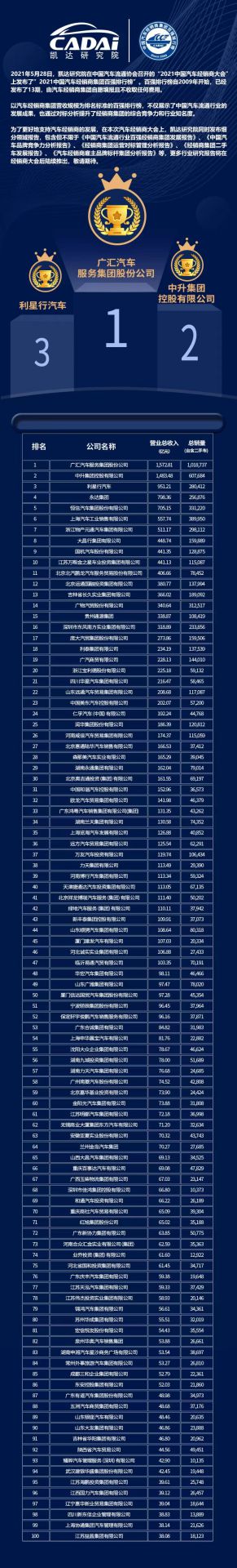 喜讯丨大连伟华人工智能平台有限公司荣登2021年中国汽车经销商百强排行榜第33位(图3)